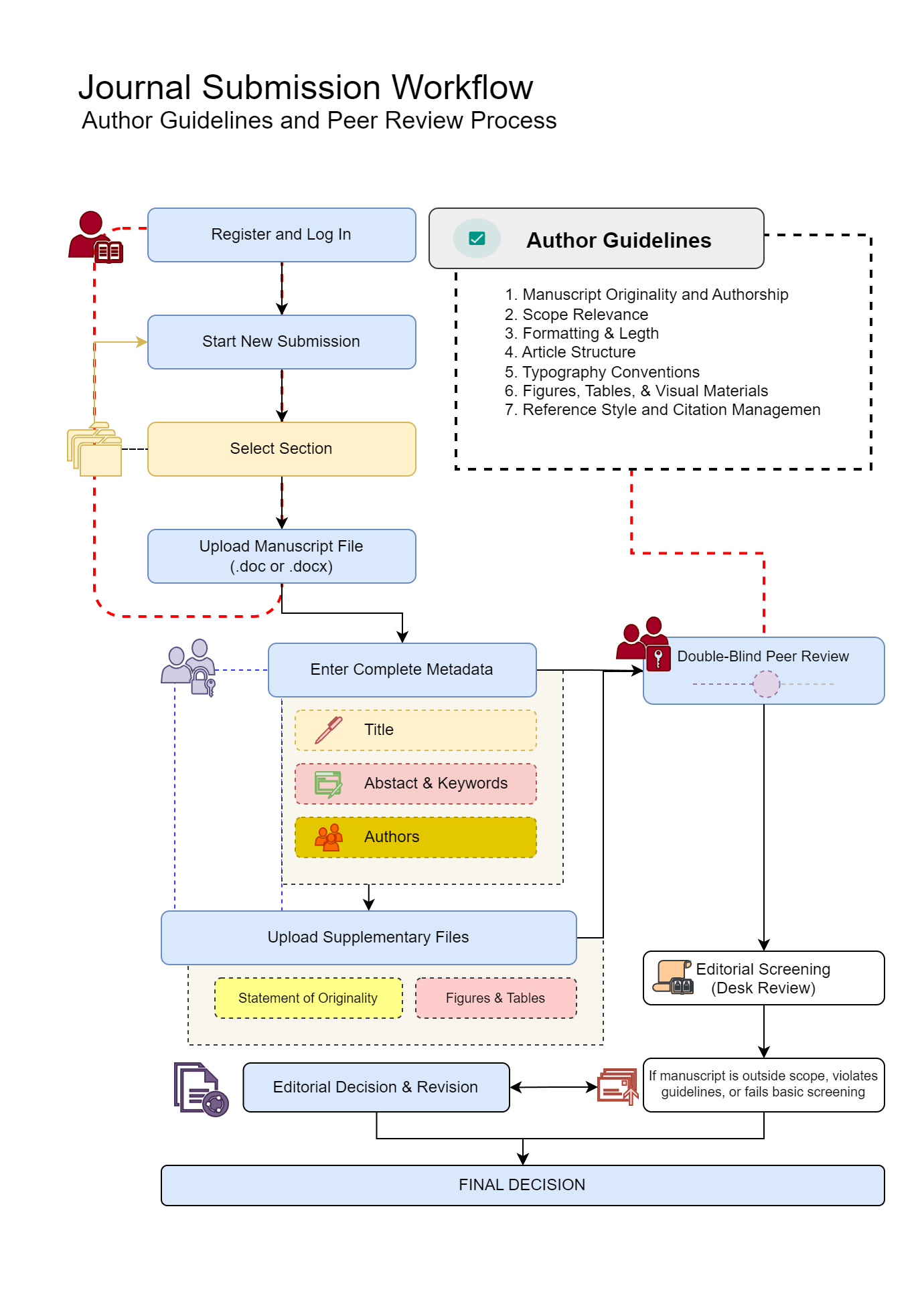 Author Guidelines Workflow of Senarai: Journal of Islamic Heritage and Civilization