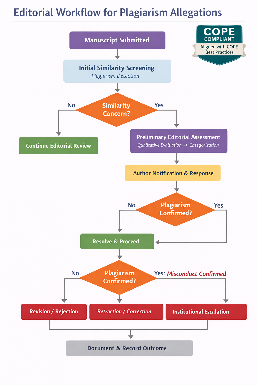 COPE-aligned editorial workflow for plagiarism handling