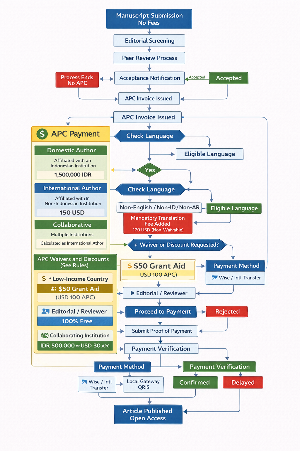 APC Illustration – Workflow View